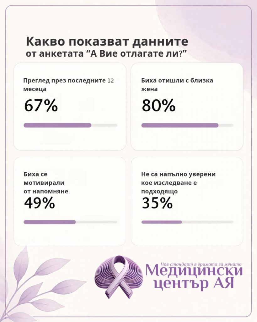 Анкета на МЦ АЯ за гърдите