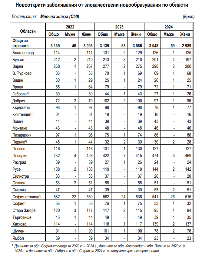 Новооткрити заболявания от злокачествени новообразувания по области